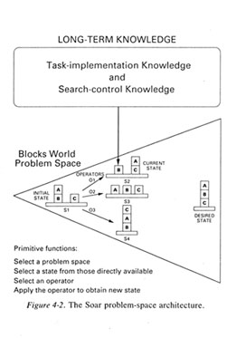 [Graphic from Newell's book, Unified Theories of Cognition (p.161/University Archives)]